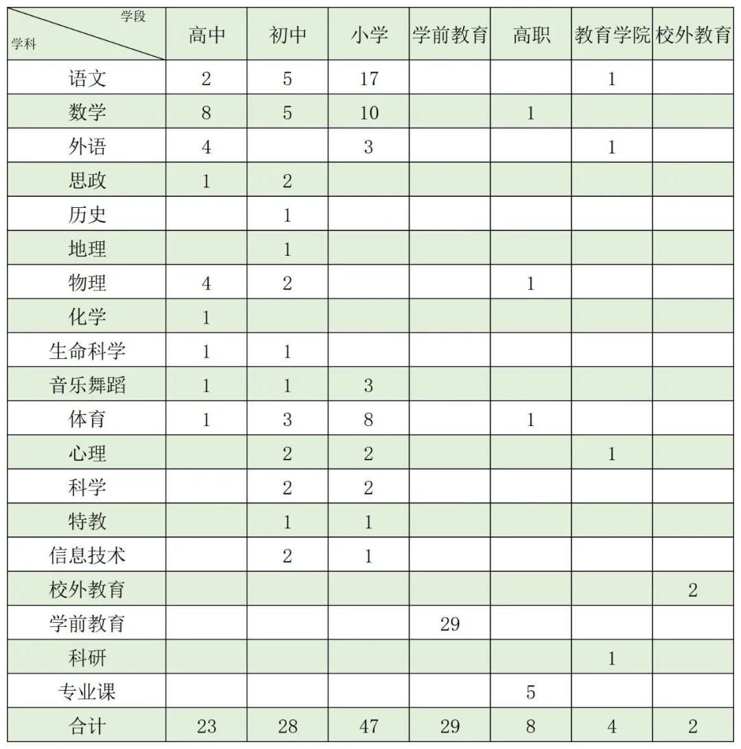 2022年上海虹口區(qū)教育系統(tǒng)教師招聘（第二批）開(kāi)始啦！ )